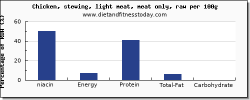 niacin and nutrition facts in chicken light meat per 100g